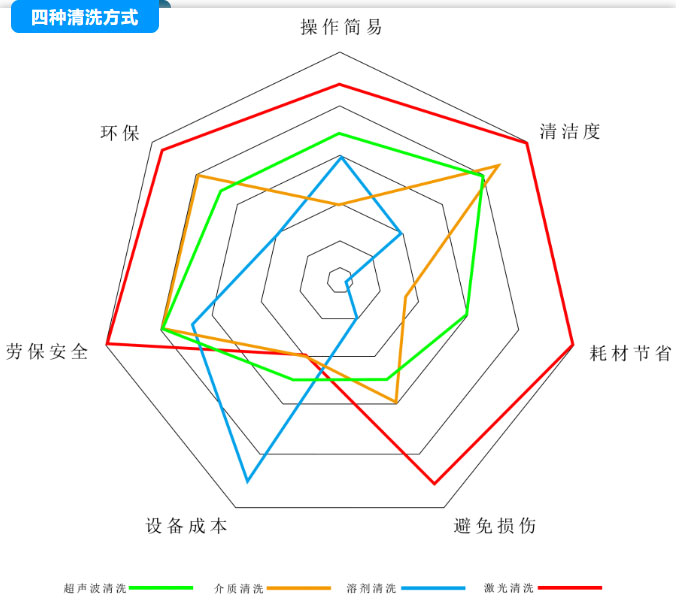 Four cleaning methods